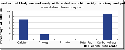 chart to show highest calcium in apple juice per 100g